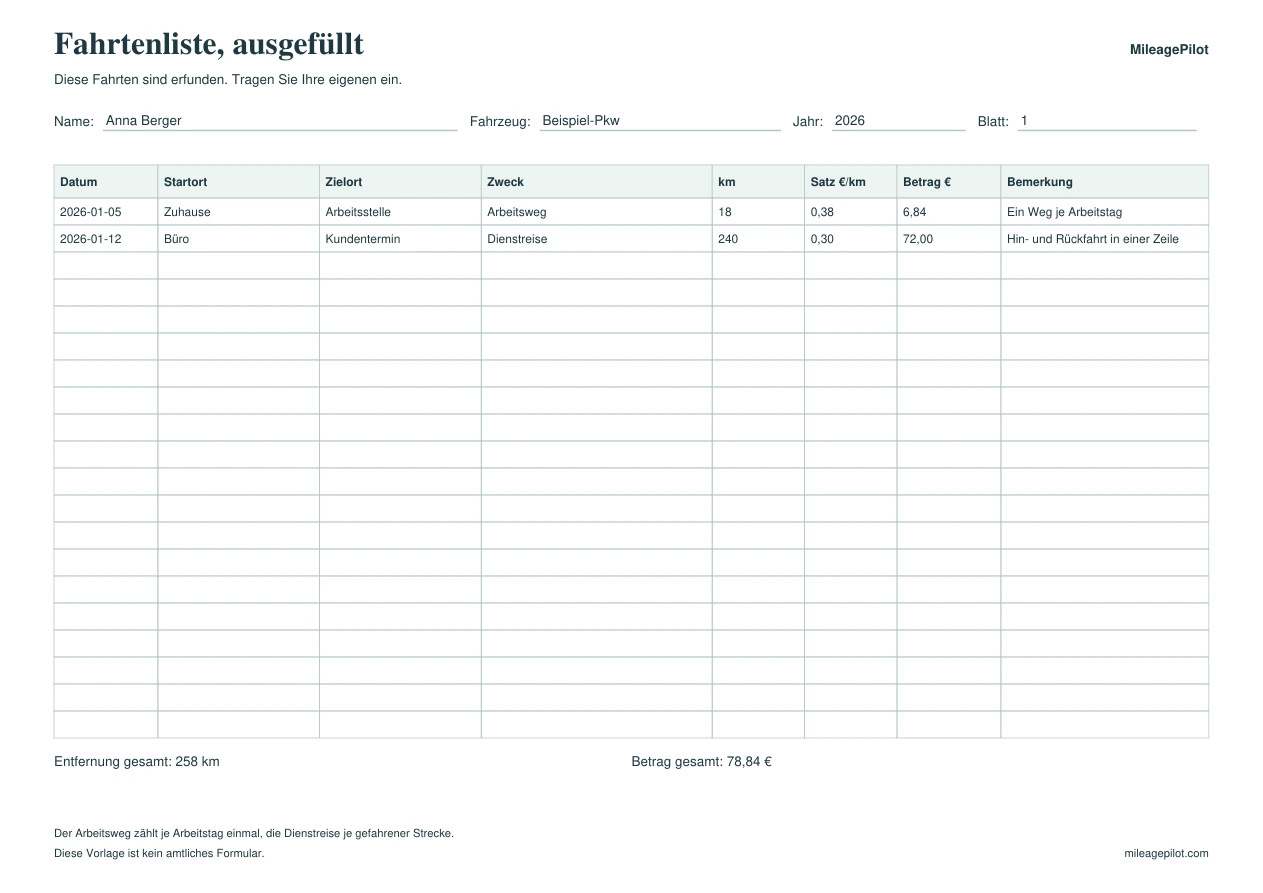 Das A4-Blatt der Fahrtenliste mit zwei Beispielzeilen: 18 km Arbeitsweg mit 0,38 € und 240 km Dienstreise mit 0,30 €